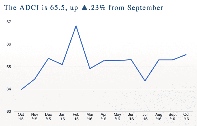 American-Dream-Composite-Index-Oct-2016.png