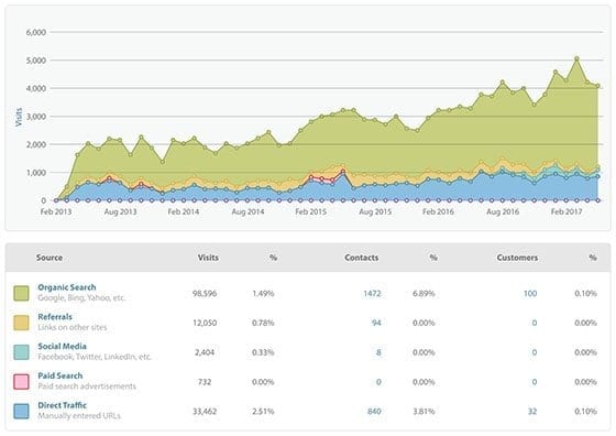 Chart showing organic traffic and traffic from Google adwords and other pay per click ad campaigns