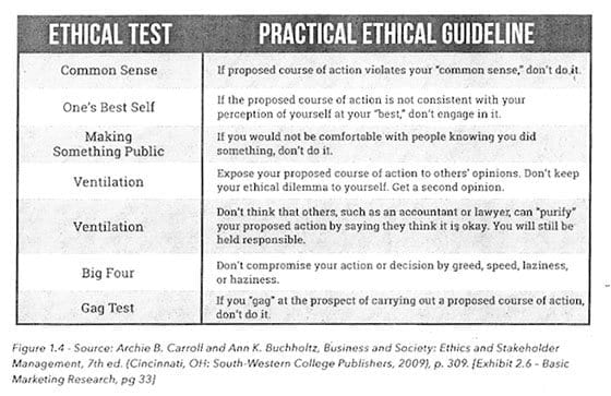 Ethical Guidlines to consider in industrial marketing research