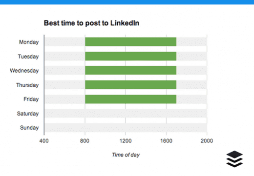 Screen shot 2014 03 23 at 1.32.21 PM 520x361 7 essential LinkedIn stats: When to post, what to post and how to improve