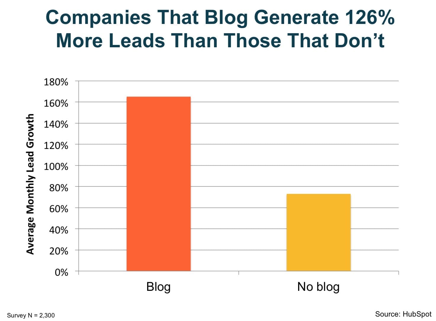 companies_that_blog_generate_126_more_leads