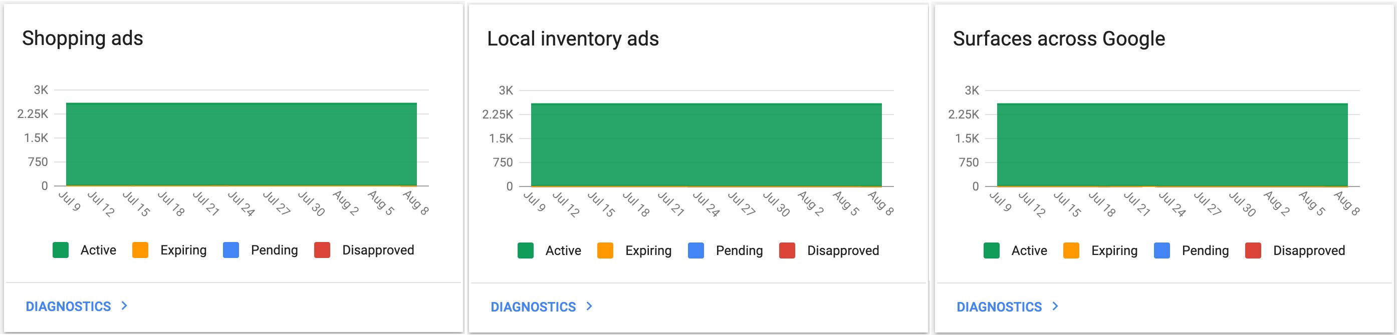 google local inventory ads graph showing 100% of ads accepted