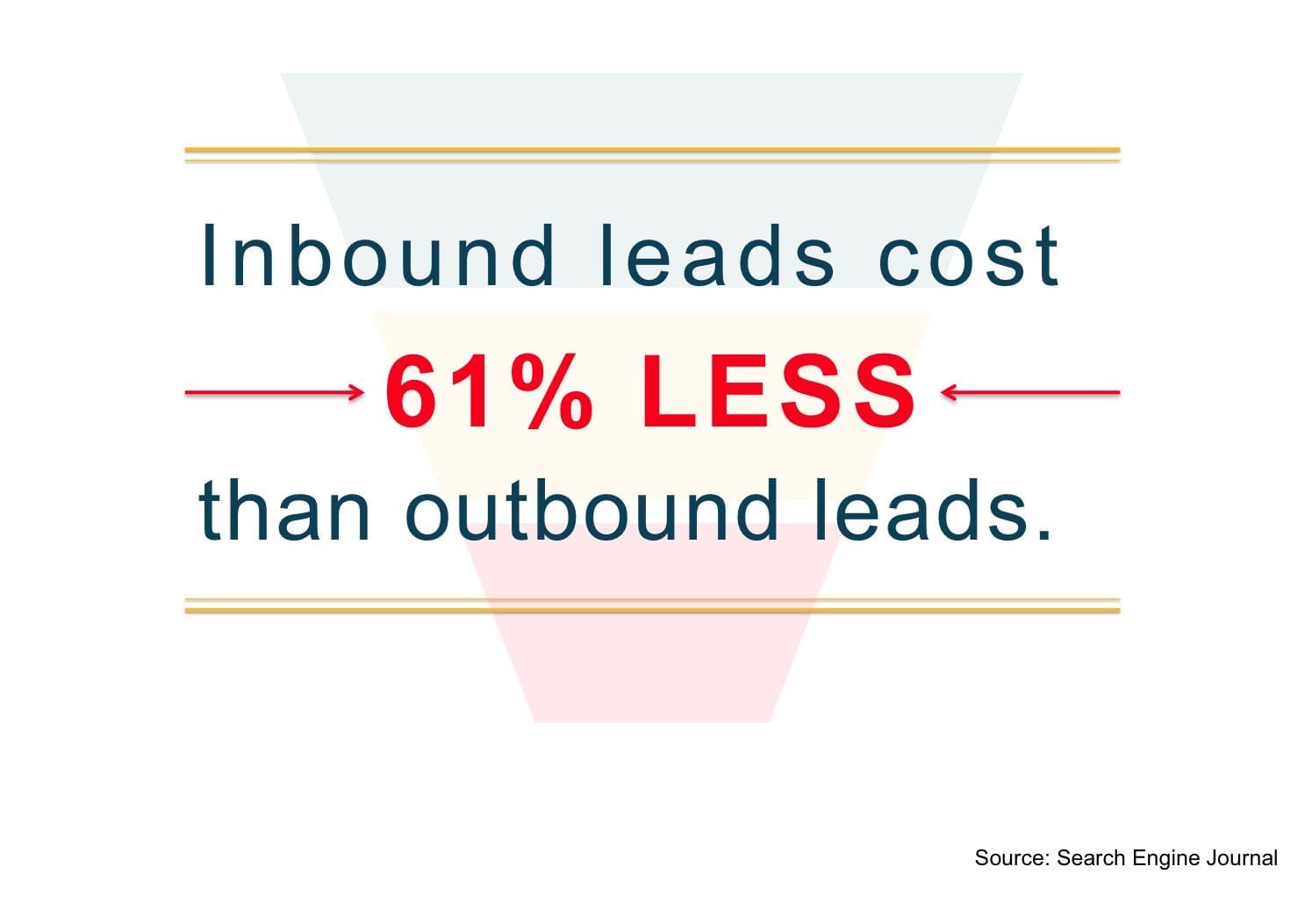 inbound_leads_cost_61_percent_less