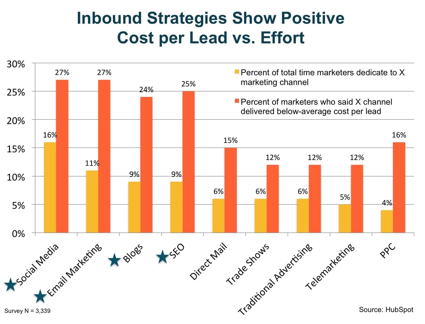 inbound_strategies_show_positive_cost_per_lead_vs_effort