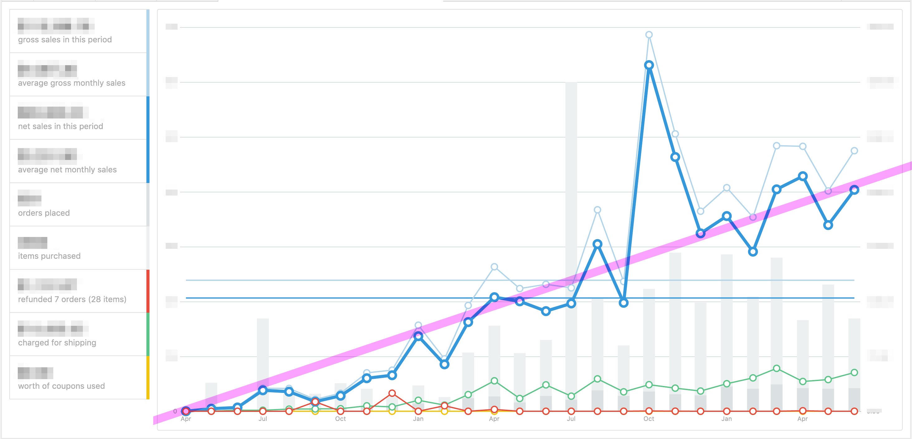 Graph showing increasing online sales