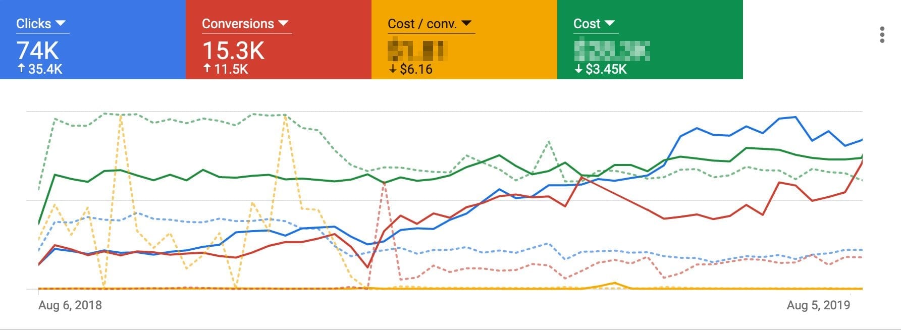 graph showing increasing roi on google adwords