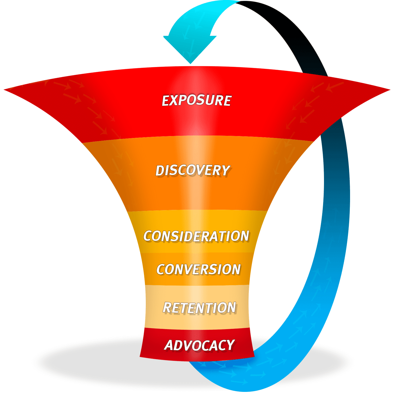 a basic, bland, and vague and useless web site marketing funnel