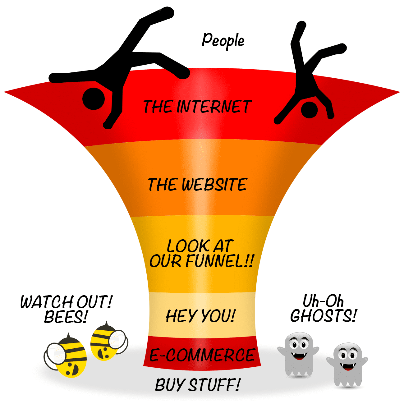 a very bad website design marketing funnel