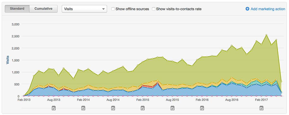 Organic Search Results from Inbound Marketing Campaign