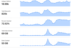 Screen shot of CDN Content Delivery Network Traffic Panel